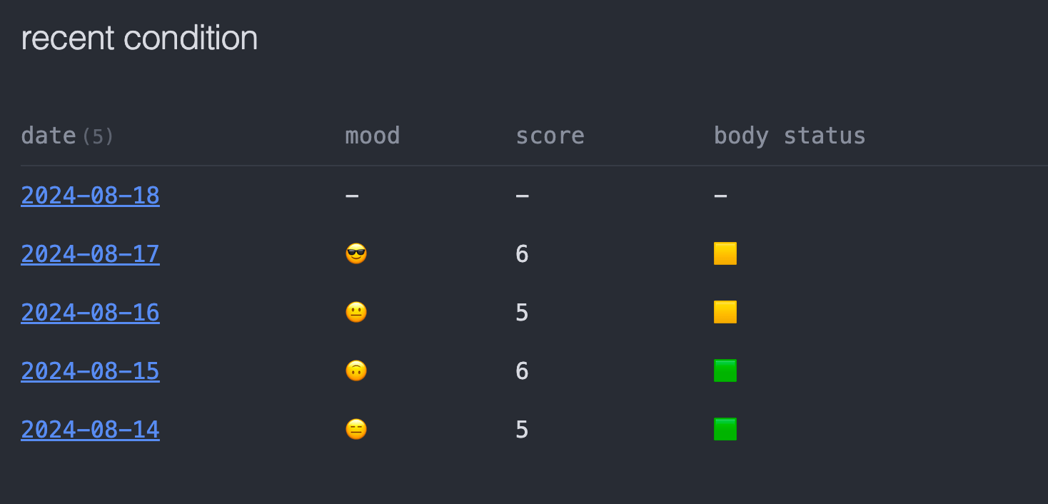 screenshot of Obsidian showing my recent condition for the past few days